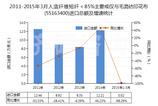 2011-2015年3月人造纖維短纖＜85%主要或僅與毛混紡印花布(55163400)進(jìn)口總額及增速統(tǒng)計(jì)